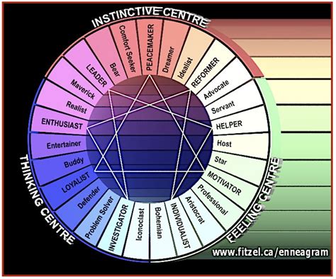 beatrice chestnut subtypes|Enneagram Type 5 Instinctual Subtypes: SP 5, SX 5, .